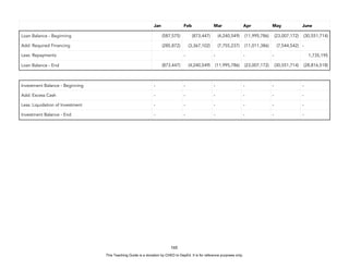 D
E
P
E
D
C
O
P
Y
165
Jan Feb Mar Apr May June
Loan Balance - Beginning (587,575) (873,447) (4,240,549) (11,995,786) (23,007,172) (30,551,714)
Add: Required Financing (285,872) (3,367,102) (7,755,237) (11,011,386) (7,544,542) -
Less: Repayments - - - - 1,735,195
Loan Balance - End (873,447) (4,240,549) (11,995,786) (23,007,172) (30,551,714) (28,816,518)
Investment Balance - Beginning - - - - - -
Add: Excess Cash - - - - - -
Less: Liquidation of Investment - - - - - -
Investment Balance - End - - - - - -
This Teaching Guide is a donation by CHED to DepEd. It is for reference purposes only.
 