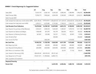 D
E
P
E
D
C
O
P
Y
ANNEX 1: Sweet Beginnings Co. Suggested Solution
166
Jul Aug Sep Oct Nov Dec Total
Sales 20X5 12,475,770 6,282,130 3,539,230 3,008,340 2,388,980 1,946,570 66,306,050
Sales Forecast 20X6 15,594,713 7,852,663 4,424,038 3,760,425 2,986,225 2,433,213 84,075,350
Sales Forecast 20X7
Cash receipts from sales two months before (60%) 8,281,790.40 10,490,266.80 9,356,827.50 4,711,597.50 2,654,422.50 2,256,255.00 49,794,878
Cash receipts from sales last month (40%) 6,993,511 6,237,885 3,141,065 1,769,615 1,504,170 1,194,490 33,435,483
Cash Receipts From Collections 15,275,302 16,728,152 12,497,893 6,481,213 4,158,593 3,450,745 83,230,361
Less: Payment for purchase of Raw Materials 2,433,221 2,068,234 1,642,424 1,338,267 1,078,102 1,611,768 46,689,754
Less: Payment for Salaries and Wages 1,468,448 827,295 703,199 558,424 455,011 366,555 15,783,183
Less: Payment to Delivery Contractors 467,841 235,580 132,721 112,813 89,587 72,996 2,522,261
Less: Dividents Paid 450,000 450,000 1,800,000
Less: Income Tax Paid 1,862,285 1,319,433 4,867,453
Net Cash Flow 10,905,792 11,734,758 9,569,548 4,471,709 1,216,460 949,426 11,567,710
Add: Beginning Cash 640,000 640,000 640,000 640,000 640,000 640,000 641,123
Less: Required Ending Balance (640,000) (640,000) (640,000) (640,000) (640,000) (640,000) (640,000)
Add: Return on Investment (12%) - - - 26,747 71,732 84,614 183,092
Less: Interest on Borrowing (16%) (384,220.24) (243,932.63) (90,721.62) - - - (1,668,958)
Less: Repayment of Principal (10,521,571) (11,490,826) (6,804,121) (587,575)
Add: Liquidation of Investment
Required Financing - -
Excess Cash 2,674,705 4,498,456 1,288,192 1,034,040 9,495,393
This Teaching Guide is a donation by CHED to DepEd. It is for reference purposes only.
 