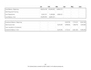 D
E
P
E
D
C
O
P
Y
167
Jan Feb Mar Apr May June
Loan Balance - Beginning (28,816,518) (18,294,947) (6,804,121) - - -
Add: Required Financing - - - - - -
Less: Repayments 10,521,571 11,490,826 6,804,121 - - -
Loan Balance - End (18,294,947) (6,804,121) - - - -
Investment Balance - Beginning - - - 2,674,705 7,173,161 8,461,353
Add: Excess Cash - - 2,674,705 4,498,456 1,288,192 1,034,040
Less: Liquidation of Investment - - - - - -
Investment Balance - End - - 2,674,705 7,173,161 8,461,353 9,495,393
This Teaching Guide is a donation by CHED to DepEd. It is for reference purposes only.
 