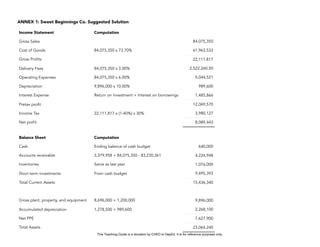 D
E
P
E
D
C
O
P
Y
ANNEX 1: Sweet Beginnings Co. Suggested Solution
168
Income Statement Computation
Gross Sales 84,075,350
Cost of Goods 84,075,350 x 73.70% 61,963,533
Gross Profits 22,111,817
Delivery Fees 84,075,350 x 3.00% 2,522,260.50
Operating Expenses 84,075,350 x 6.00% 5,044,521
Depreciation 9,896,000 x 10.00% 989,600
Interest Expense Return on Investment + Interest on borrowings 1,485,866
Pretax profit 12,069,570
Income Tax 22,111,817 x (1-40%) x 30% 3,980,127
Net profit 8,089,443
Balance Sheet Computation
Cash Ending balance of cash budget 640,000
Accounts receivable 3,379,958 + 84,075,350 - 83,230,361 4,224,948
Inventories Same as last year 1,076,000
Short term investments From cash budget 9,495,393
Total Current Assets 15,436,340
Gross plant, property, and equipment 8,696,000 + 1,200,000 9,896,000
Accumulated depreciation 1,278,500 + 989,600 2,268,100
Net PPE 7,627,900
Total Assets 23,064,240
This Teaching Guide is a donation by CHED to DepEd. It is for reference purposes only.
 
