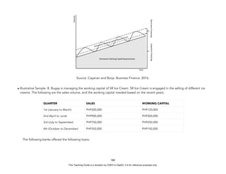 D
E
P
E
D
C
O
P
Y
Source: Cayanan and Borja. Business Finance. 2016.
• Illustrative Sample: B. Bugay is managing the working capital of SR Ice Cream. SR Ice Cream is engaged in the selling of different ice
creams. The following are the sales volume, and the working capital needed based on the recent years:
The following banks offered the following loans:
180
QUARTER SALES WORKING CAPITAL
1st (January to March) PHP200,000 PHP120,000
2nd (April to June) PHP900,000 PHP300,000
3rd (July to September) PHP750,000 PHP250,000
4th (October to December) PHP350,000 PHP150,000
This Teaching Guide is a donation by CHED to DepEd. It is for reference purposes only.
 
