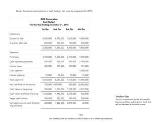 D
E
P
E
D
C
O
P
Y
Given the above assumptions, a cash budget can now be prepared for 2015.
193
DCD Corporation
Cash Budget
For the Year Ending December 31, 2015
1st Qtr 2nd Qtr 3rd Qtr 4th Qtr
Collections
Quarter of Sale 4,500,000 6,750,000 7,650,000 9,000,000
A quarter after sale 800,000 500,000 750,000 850,000
5,300,000 7,250,000 8,400,000 9,850,000
Payments
Purchases 3,750,000 5,625,000 6,375,000 7,500,000
Cash operating expenses 500,000 750,000 850,000 1,000,000
Income taxes 225,000 157,500 270,000 315,000
Loan payment 3,000,000
Interest expense 75,000 75,000 75,000 75,000
Total payments 4,550,000 6,607,500 7,570,000 11,890,000
Net cash flow for the period 750,000 642,5000 830,000 (2,040,000)
Cash balance, beginning 350,000 1,100,000 1,742,500 2,572,500
Cash balance without financing 1,100,000 1,742,500 2,572,500 532,500
Target cash balance 500,000 500,000 500,000 500,000
Cumulative excess cash (funding
requirements)
600,000 1,242,500 2,072,500 32,500
Teacher Tips
The 5Cs of credit will also be discussed in
Sources and Uses and long-term funds that
will be discussed in the third quarter.
This Teaching Guide is a donation by CHED to DepEd. It is for reference purposes only.
 