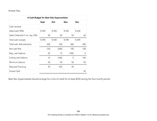 D
E
P
E
D
C
O
P
Y
Answer Key:
Best Valu Supermarkets should arrange for a line of credit for at least $235 during the four-month period.
200
A Cash Budget for Best Valu Supermarkets
Sept Oct Nov Dec
Cash receipts
Sales (cash 90%) $ 450 $ 450 $ 450 $ 630
Sales Collected (1 mo. lag 10%) 40 50 50 60
Total cash receipts $ 490 $ 500 $ 590 $ 690
Total cash disbursements 500 700 400 500
Net cash flow (10) (200) 190 190
Beg. cash balance 25 15 (185) 5
Ending cash balance 15 (185) 5 195
Minimum balance 50 50 50 50
Required financing 35 235 45
Excess Cash 45
This Teaching Guide is a donation by CHED to DepEd. It is for reference purposes only.
 