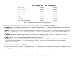 D
E
P
E
D
C
O
P
Y
Table 1: Sample Consolidated Audited Financial Statements
Ask the students to identify the information to be used in analysing the 5C’s of Credit. (AVERAGE TO DIFFICULT)
• Character: Check Joe’s Restaurant’s payment history and experience in the business. The fruitfulness of the business proves Mr. Salazar and
the BOD’s ability to manage the business well.
• Capacity: The positive income from the business and positive cash flows from operations proves the borrower’s capacity. Current assets also
show that the borrower has funds easily available for repayment if necessary. The term of the loan, should be adjusted to the cash flow of the
borrower.
• Collateral: The property pledged serves as collateral. Its value is usually greater than the loan to provide the bank security for sudden
changes in value of the collateral, as well as to compensate the bank for the collateral’s illiquid nature.
• Capital: The audit financial statements give a preview of the borrower’s resources.
• Condition: The income statement shows that the business is earning and is even growing. The business has already grown to 3 branches.
This shows a preview of the growth in the food industry. Learners may also research on other business growth trends to know about
macroeconomic conditions.
5. Discuss the duties of the Borrower to Creditors.
• Pay the creditors based on the payment schedule agreed upon. If you cannot pay on time, notify the creditors ahead of time. But as much as
possible, pay on time.
217
As of 31 December 2014 As of 31 December 2013
Current Assets 1,200,000 900,000
Long-term Assets 4,400,000 4,200,000
Short-term Liability 500,000 460,000
Long-term Liability 2,300,000 3,500,000
Equity 2,800,000 1,140,000
Net Income 900,000 950,000
Cash Flow from Operations 500,000 450,000
This Teaching Guide is a donation by CHED to DepEd. It is for reference purposes only.
 