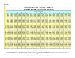 D
E
P
E
D
C
O
P
Y
Appendix
Table 4: Present Value of Ordinary Annuity
AccountingExplanation.com,. Present Value of Ordinary Annuity. Retrieved from http://www.accountingexplanation.com/present_value_ordinary_annuity_table.PNG
237
This Teaching Guide is a donation by CHED to DepEd. It is for reference purposes only.
 
