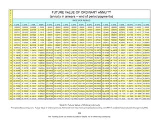 D
E
P
E
D
C
O
P
Y
Table 5: Future Value of Ordinary Annuity
PrinciplesofAccounting.com,. Future Value of Ordinary Annuity. Retrieved from http://www.principlesofaccounting.com/ART/fv.pv.tables/futurevalueofordinaryannuity.PNG
238
This Teaching Guide is a donation by CHED to DepEd. It is for reference purposes only.
 