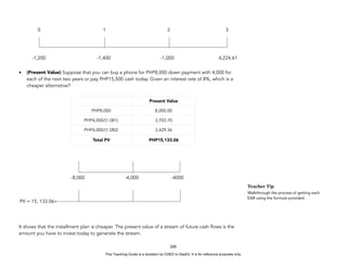 D
E
P
E
D
C
O
P
Y
• (Present Value) Suppose that you can buy a phone for PHP8,000 down payment with 4,000 for
each of the next two years or pay PHP15,500 cash today. Given an interest rate of 8%, which is a
cheaper alternative?
It shows that the installment plan is cheaper. The present value of a stream of future cash flows is the
amount you have to invest today to generate the stream.
245
Teacher Tip
Walkthrough the process of getting each
EAR using the formula provided.
0 1 2 3
-1,200 -1,400 -1,000 4,224.61
Present Value
PHP8,000 8,000.00
PHP4,000/(1.081) 3,703.70
PHP4,000/(1.082) 3,429.36
Total PV PHP15,133.06
-8,000 -4,000 -4000
PV = 15, 133.06
This Teaching Guide is a donation by CHED to DepEd. It is for reference purposes only.
 