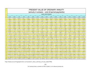 D
E
P
E
D
C
O
P
Y
http://www.accountingexplanation.com/present_value_ordinary_annuity_table.PNG
253
This Teaching Guide is a donation by CHED to DepEd. It is for reference purposes only.
 