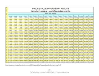 D
E
P
E
D
C
O
P
Y
http://www.principlesofaccounting.com/ART/fv.pv.tables/futurevalueofordinaryannuity.PNG
254
This Teaching Guide is a donation by CHED to DepEd. It is for reference purposes only.
 