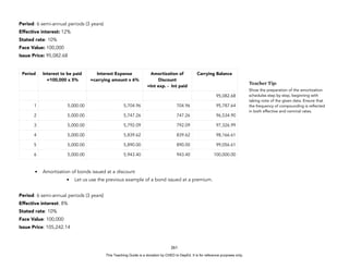 D
E
P
E
D
C
O
P
Y
Period: 6 semi-annual periods (3 years)
Effective interest: 12%
Stated rate: 10%
Face Value: 100,000
Issue Price: 95,082.68
• Amortization of bonds issued at a discount
• Let us use the previous example of a bond issued at a premium.
Period: 6 semi-annual periods (3 years)
Effective interest: 8%
Stated rate: 10%
Face Value: 100,000
Issue Price: 105,242.14
261
Period Interest to be paid
=100,000 x 5%
Interest Expense
=carrying amount x 6%
Amortization of
Discount
=Int exp. - Int paid
Carrying Balance
95,082.68
1 5,000.00 5,704.96 704.96 95,787.64
2 5,000.00 5,747.26 747.26 96,534.90
3 5,000.00 5,792.09 792.09 97,326.99
4 5,000.00 5,839.62 839.62 98,166.61
5 5,000.00 5,890.00 890.00 99,056.61
6 5,000.00 5,943.40 943.40 100,000.00
Teacher Tip:
Show the preparation of the amortization
schedules step by step, beginning with
taking note of the given data. Ensure that
the frequency of compounding is reflected
in both effective and nominal rates.
This Teaching Guide is a donation by CHED to DepEd. It is for reference purposes only.
 