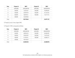 D
E
P
E
D
C
O
P
Y
4. Project A, since it has a higher NPV.
5. Project B. NPV is computed as follows.
279
Year Project A NPV Project B NPV
0 (200,000) (200,000.00) (200,000) (200,000.00)
1 80,000 72,072.07 100,000 90,090.09
2 80,000 64,929.79 100,000 81,162.24
3 80,000 58,495.31 100,000 73,119.14
4 80,000 52,698.48
Total 48,195.66 44,371.47
Year Project A NPV Project B NPV
0 (200,000) (200,000.00) (200,000) (200,000.00)
1 80,000 68,965.52 100,000 86,206.90
2 80,000 59,453.03 100,000 74,316.29
3 80,000 51,252.61 100,000 64,065.77
4 80,000 44,183.29
Total 23,854.45 24,588.95
This Teaching Guide is a donation by CHED to DepEd. It is for reference purposes only.
 