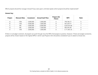 D
E
P
E
D
C
O
P
Y
Which projects should the manager choose? If you were given unlimited capital, which projects should be implemented?
Answer key:
If there is no budget constraint, all projects can push through since the NPV of all projects is positive. However, if there are budget constraints,
projects will be chosen based on the highest NPVs in which case Projects C & E should be considered if you’re asked to choose two.
281
Project Discount Rate Investment Annual Cash Flow
Project Life
(Years)
NPV Rank
A 10% 3,000,000 1,000,000 5 790,786.77 5
B 12% 4,000,000 1,000,000 8 967,639.77 3
C 8% 5,000,000 2,000,000 4 1,624,253.68 1
D 8% 3,000,000 1,500,000 3 865,645.48 4
E 12% 3,000,000 1,000,000 6 1,111,407.32 2
This Teaching Guide is a donation by CHED to DepEd. It is for reference purposes only.
 