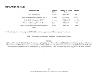 D
E
P
E
D
C
O
P
Y
MOTIVATION (15 MINS)
1. Show how the learners’ savings (i.e. PHP10,000) could have grown under different types of investments.
Table 1: Comparison of Investment Types Over Time with Sample Results
Sources:
(1) Funds, M. & Tour, A. (2016). Philpad - Your pad on anything Filipino.... Philpad. Retrieved 2 May 2016, from http://philpad.com; (2) Home |
Thomson Reuters. (2016). Thomsonreuters.com. Retrieved 2 May 2016, from http://thomsonreuters.com/en.html; (3) Welcome to the Bangko
Sentral ng Pilipinas Website!. (2010). Banko Sentral ng Pilipinas. Retrieved 2 May 2016, from http://www.bsp.gov.ph/; (4) Writer Estimates
287
Investment Type Holding
Period
Value of PHP 10,000
Today
% Return
Bank (Time deposit) 10 years PHP14,000 40%
Stocks (Universal Robina Corporation “URC”) 10 years PHP140,500 1,305%
Stocks (DMCI Holdings, Inc. “DMC”) 12 years PHP3,204,878 31,949%
Mutual funds (Philequity PSE Index Fund) 5 years PHP23,426 134%
Mutual funds (Sunlife Prosperity Philippine Equity
Fund)
5 years PHP20,805 108%
This Teaching Guide is a donation by CHED to DepEd. It is for reference purposes only.
 