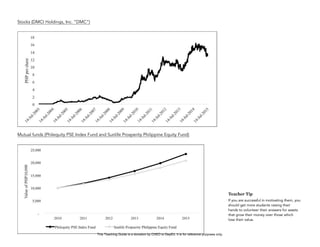 D
E
P
E
D
C
O
P
Y
Stocks (DMCI Holdings, Inc. “DMC”)
Mutual funds (Philequity PSE Index Fund and Sunlife Prosperity Philippine Equity Fund)
289
Teacher Tip
If you are successful in motivating them, you
should get more students raising their
hands to volunteer their answers for assets
that grow their money over those which
lose their value.
This Teaching Guide is a donation by CHED to DepEd. It is for reference purposes only.
 