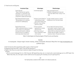 D
E
P
E
D
C
O
P
Y
2. Fixed Income and Equities
Table 3: Advantages and Disadvantages of Fixed Income and Equities
Sources:
(1) Investopedia - Sharper Insight. Smarter Investing.. (2016). Investopedia. Retrieved 2 May 2016, from http://investopedia.com;
(2) Writer Inputs
• Ask the learners which would they prefer, equity or fixed income?
• Supposing they have PHP1 million, how will they allocate it?
• Explain how they can access these investment assets through the following:
• Stocks
• Go to a stock brokerage firm (i.e. COL Financial, AB Capital Securities, etc.) or a bank with a stock brokerage arm (i.e. BPI Trade, First
Metro Securities, etc.) and open a stock market account by signing the necessary account opening forms.
291
Investment Type Advantages Disadvantages
Stocks (Equity)
“Type of security that signifies
ownership in a corporation and
represents a claim on part of the
corporation's assets and earnings”
• Unlimited Upside • No guaranteed returns.
• Riskiest of all assets (can lose even
more than 50% of their money in one
day)
Bank Deposits (Fixed Income)
“Money placed into a banking
institution for safekeeping”
• Known income based on
outstanding principal
and current interest rate
• Shorter, if any, holding
period vs. bonds
• Lower interest income vs. bonds
• Settlement risk if the bank closes
Bonds (Fixed iIcome)
“Debt investments where an investor
loans money to an entity which
borrows the funds for a defined
period of time at a variable or
commonly, fixed interest rate”
• Known periodic
payments for a certain
period of time
• Can’t lose money if
bond investment is held
until maturity
• If not held until maturity and pre-
terminated, investor can gain or lose
depending on the prevailing interest
rates at the time of pre-termination. If
interest rates are higher, investor in
bonds can lose in the pre-termination
This Teaching Guide is a donation by CHED to DepEd. It is for reference purposes only.
 