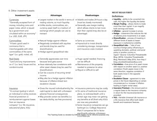 D
E
P
E
D
C
O
P
Y
4. Other investment assets
294
Investment Type Advantages Disadvantages
Currencies
“Generally accepted form of
money, including coins and
paper notes, which is issued
by a government and
circulated within an economy”
(i.e. USD, EUR, JPY)
• Largest market in the world in terms of
trading volume, so much liquidity
• Unlike stocks, commodities, etc.,
currency asset itself is a medium of
exchange which people can use to
transact
• Volatile and trades 24-hours a day
(must be closely monitored)
• Generally uses margin trading
which allows clients to bet more
than their capital (may also be an
advantage)
Commodities
“A basic good used in
commerce that is
interchangeable with other
commodities of the same
type” (i.e. gold, nickel, oil)
• Natural hedge against inflation
• Negatively correlated with equities
and bonds (may be used for
diversification)
• Hedge against geopolitical risks
• Same as currencies
• Impractical to invest directly
considering storage, transportation
and insurance costs involved
Real Estate
“Land and any improvements
on it” (i.e. land, house and lot,
condominiums)
• Generally appreciates over time
because land gets scarce
• Have relatively low correlations with
other asset classes (may be used for
diversification)
• Can be a source of recurring rental
income
• May also be a hedge against inflation
because of inflation-linked rent
escalation clauses
• Huge capital needed, financing
can be difficult
• Maintenance of the property
needed to preserve its value
• Illiquid or difficult to sell
Insurance
“A contract (policy) in which
an individual or entity receives
financial protection or
reimbursement against losses
from an insurance
company” (i.e. life insurance,
educational plans, VUL)
• Gives the insured individual/entity the
cash/capital to deal with unforeseen
adverse financial consequences
• May provide certain tax benefits (i.e.
tax deductibility, tax-free provisions)
• Insurance premiums may be costly
• On some of traditional insurance
plans, no sickness/death until a
certain age may mean not getting
any benefits at all (that’s why VUL’s
are now very prevalent)
• Some insurance companies can go
bankrupt (i.e. College Assurance
Plan) if companies fail to factor
significantly adverse unforeseen
circumstances
MUST READ FIRST
Definitions:
• Liquidity – ability to be converted into
cash, the higher the liquidity the better.
• Margin Trading – allows clients to trade
more than their capital. It can magnify
both earnings and losses.
• Inflation – general increase in prices.
• Hedge – investment that reduces the risk
of adverse price movements in an asset.
• Diversification – process of investing in
different kinds of assets to lessen
exposure in market/price volatility.
• Geopolitical risks – “risks of one
country's foreign policy influencing or
upsetting domestic, political, and social
policy in another country or
region” (Source: Columbia Threadneedle
Blog. (2016). Columbia Threadneedle
Blog. Retrieved 2 May 2016, from http://
blog.columbiathreadneedleus.com)
• Correlation – how price of an asset moves
with respect to another asset (i.e. positive
correlation if both assets move in the
same direction, negative correlation if
both assets move in the opposite
direction)
• Escalation Clause – agreement to raise
prices in the future depending on certain
circumstances (i.e. increase in inflation
leading to higher rental rates).
• Insurance Premium – the amount paid on
a regular basis to the insurance company
in return for the insurance/protection
provided.
• VUL – Variable Universal Life insurance or
a life insurance that offers both death
benefit and investment features.
This Teaching Guide is a donation by CHED to DepEd. It is for reference purposes only.
 