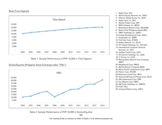 D
E
P
E
D
C
O
P
Y
Bank (Time Deposit)
Table 1: Sample Performance of PHP 10,000 in Time Deposit
Stocks/Equities (Philippine Stock Exchange Index “PSEi”)
Table 2: Sample Performance of PHP 10,000 in Stocks/Equities
302
1. Ayala Corp. (AC)
2. Aboitiz Equity Ventures, Inc. (AEV)
3. Alliance Global Group, Inc. (AGI)
4. Ayala Land, Inc. (ALI)
5. Aboitiz Power Corp. (AP)
6. BDO Unibank, Inc. (BDO)
7. Bloomberry Resorts Corp. (BLOOM)
8. Bank of the Philippine Islands (BPI)
9. DMCI Holdings, Inc. (DMC)
10. Energy Development Corp. (EDC)
11. Emperador Inc. (EMP)
12. First Gen Corp. (FGEN)
13. Globe Telecom, Inc. (GLO)
14. GT Capital Holdings, Inc. (GTCAP)
15. International Container Terminal
Services, Inc. (ICT)
16. Jollibee Foods Corp. (JFC)
17. JG Summit Holdings, Inc. (JGS)
18. LT Group, Inc. (LTG)
19. Metropolitan Bank & Trust Company
(MBT)
20. Megaworld Corp. (MEG)
21. Manila Electric Company (MER)
22. Metro Pacific Investments Corp. (MPI)
23. Petron Corp. (PCOR)
24. Robinsons Land Corp. (RLC)
25. Semirara Mining and Power Corp. (SCC)
26. SM Investments Corp. (SM)
27. San Miguel Corp. (SMC)
28. SM Prime Holdings, Inc. (SMPH)
29. PLDT (TEL)
30. Universal Robina Corp. (URC)
This Teaching Guide is a donation by CHED to DepEd. It is for reference purposes only.
 