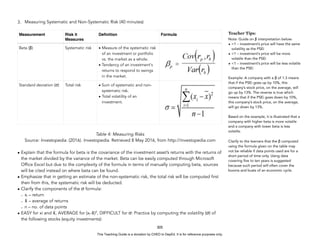 D
E
P
E
D
C
O
P
Y
3. Measuring Systematic and Non-Systematic Risk (40 minutes)
Table 4: Measuring Risks
Source: Investopedia. (2016). Investopedia. Retrieved 8 May 2016, from http://investopedia.com
• Explain that the formula for beta is the covariance of the investment asset’s returns with the returns of
the market divided by the variance of the market. Beta can be easily computed through Microsoft
Office Excel but due to the complexity of the formula in terms of manually computing beta, sources
will be cited instead on where beta can be found.
• Emphasize that in getting an estimate of the non-systematic risk, the total risk will be computed first
then from this, the systematic risk will be deducted.
• Clarify the components of the σ formula:
- xi – return
- x̄ – average of returns
- n – no. of data points
• EASY for xi and x̄, AVERAGE for (xi-x̄)2
, DIFFICULT for σ: Practice by computing the volatility (σ) of
the following stocks (equity investments):
305
Teacher Tips:
Note: Guide on β interpretation below:
• =1 – investment’s price will have the same
volatility as the PSEi
• >1 – investment’s price will be more
volatile than the PSEi
• <1 – investment’s price will be less volatile
than the PSEi
Example: A company with a β of 1.3 means
that if the PSEi goes up by 10%, this
company’s stock price, on the average, will
go up by 13%. The reverse is true which
means that if the PSEi goes down by 10%,
this company’s stock price, on the average,
will go down by 13%.
Based on the example, it is illustrated that a
company with higher beta is more volatile
and a company with lower beta is less
volatile.
Clarify to the learners that the β computed
using the formula given on the table may
not be reliable if data points used are for a
short period of time only. Using data
covering five to ten years is suggested
because such period will often cover the
booms and busts of an economic cycle.
Measurement Risk it
Measures
Definition Formula
Beta (β) Systematic risk • Measure of the systematic risk
of an investment or portfolio
vs. the market as a whole.
• Tendency of an investment's
returns to respond to swings
in the market.
Standard deviation (σ) Total risk • Sum of systematic and non-
systematic risk.
• Total volatility of an
investment.
This Teaching Guide is a donation by CHED to DepEd. It is for reference purposes only.
 