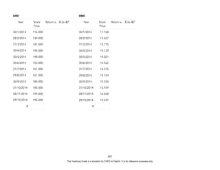 D
E
P
E
D
C
O
P
Y
307
URC
Year Stock
Price
Return xi x̄ (xi-x̄)2
30/1/2014 116.000
28/2/2014 139.000
31/3/2014 141.000
30/4/2014 145.000
30/5/2014 148.000
30/6/2014 153.000
31/7/2014 161.000
29/8/2014 161.000
30/9/2014 186.000
31/10/2014 185.000
28/11/2014 194.000
29/12/2014 195.000
σ
DMC
Year Stock
Price
Return xi x̄ (xi-x̄)2
30/1/2014 11.768
28/2/2014 13.657
31/3/2014 13.775
30/4/2014 14.129
30/5/2014 14.021
30/6/2014 14.562
31/7/2014 14.375
29/8/2014 15.743
30/9/2014 15.536
31/10/2014 15.939
28/11/2014 16.038
29/12/2014 15.447
σ
This Teaching Guide is a donation by CHED to DepEd. It is for reference purposes only.
 