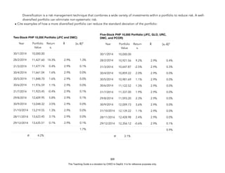 D
E
P
E
D
C
O
P
Y
Diversification is a risk management technique that combines a wide variety of investments within a portfolio to reduce risk. A well-
diversified portfolio can eliminate non-systematic risk.
• Cite examples of how a more diversified portfolio can reduce the standard deviation of the portfolio:
309
Two-Stock PHP 10,000 Portfolio (JFC and DMC)
Year Portfolio
Value
Return
xi
x̄ (xi-x̄)2
30/1/2014 10,000.00
28/2/2014 11,427.60 14.3% 2.9% 1.3%
31/3/2014 11,477.74 0.4% 2.9% 0.1%
30/4/2014 11,661.04 1.6% 2.9% 0.0%
30/5/2014 11,848.70 1.6% 2.9% 0.0%
30/6/2014 11,976.59 1.1% 2.9% 0.0%
31/7/2014 11,923.45 -0.4% 2.9% 0.1%
29/8/2014 12,609.95 5.8% 2.9% 0.1%
30/9/2014 13,048.32 3.5% 2.9% 0.0%
31/10/2014 13,219.55 1.3% 2.9% 0.0%
28/11/2014 13,623.45 3.1% 2.9% 0.0%
29/12/2014 13,635.51 0.1% 2.9% 0.1%
1.7%
σ 4.2%
Five-Stock PHP 10,000 Portfolio (JFC, GLO, URC,
DMC, and PCOR)
Year Portfolio
Value
Return
xi
x̄ (xi-x̄)2
30/1/2014 10,000.00
28/2/2014 10,921.56 9.2% 2.9% 0.4%
31/3/2014 10,647.87 -2.5% 2.9% 0.3%
30/4/2014 10,859.22 2.0% 2.9% 0.0%
30/5/2014 10,981.69 1.1% 2.9% 0.0%
30/6/2014 11,122.52 1.3% 2.9% 0.0%
31/7/2014 11,337.00 1.9% 2.9% 0.0%
29/8/2014 11,593.20 2.3% 2.9% 0.0%
30/9/2014 12,009.73 3.6% 2.9% 0.0%
31/10/2014 12,139.22 1.1% 2.9% 0.0%
28/11/2014 12,428.98 2.4% 2.9% 0.0%
29/12/2014 12,356.12 -0.6% 2.9% 0.1%
0.9%
σ 3.1%
This Teaching Guide is a donation by CHED to DepEd. It is for reference purposes only.
 