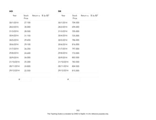 D
E
P
E
D
C
O
P
Y
312
AGI
Year Stock
Price
Return xi x̄ (xi-x̄)2
30/1/2014 27.100
28/2/2014 30.000
31/3/2014 28.500
30/4/2014 31.150
30/5/2014 29.650
30/6/2014 29.100
31/7/2014 26.350
29/8/2014 24.600
30/9/2014 26.000
31/10/2014 25.300
28/11/2014 24.800
29/12/2014 22.550
σ
SM
Year Stock
Price
Return xi x̄ (xi-x̄)2
30/1/2014 704.500
28/2/2014 694.000
31/3/2014 705.000
30/4/2014 725.000
30/5/2014 786.000
30/6/2014 816.000
31/7/2014 797.000
29/8/2014 772.000
30/9/2014 803.500
31/10/2014 783.500
28/11/2014 804.500
29/12/2014 815.000
σ
This Teaching Guide is a donation by CHED to DepEd. It is for reference purposes only.
 