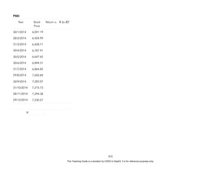 D
E
P
E
D
C
O
P
Y
313
PSEi
Year Stock
Price
Return xi x̄ (xi-x̄)2
30/1/2014 6,041.19
28/2/2014 6,424.99
31/3/2014 6,428.71
30/4/2014 6,707.91
30/5/2014 6,647.65
30/6/2014 6,844.31
31/7/2014 6,864.82
29/8/2014 7,050.89
30/9/2014 7,283.07
31/10/2014 7,215.73
28/11/2014 7,294.38
29/12/2014 7,230.57
σ
This Teaching Guide is a donation by CHED to DepEd. It is for reference purposes only.
 