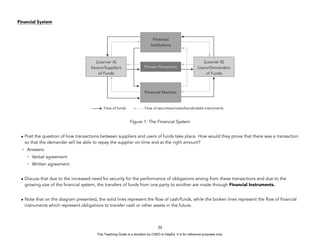 D
E
P
E
D
C
O
P
Y
Financial System
Figure 1: The Financial System
• Post the question of how transactions between suppliers and users of funds take place. How would they prove that there was a transaction
so that the demander will be able to repay the supplier on time and at the right amount?
- Answers:
- Verbal agreement
- Written agreement
• Discuss that due to the increased need for security for the performance of obligations arising from these transactions and due to the
growing size of the financial system, the transfers of funds from one party to another are made through Financial Instruments.
• Note that on the diagram presented, the solid lines represent the flow of cash/funds, while the broken lines represent the flow of financial
instruments which represent obligations to transfer cash or other assets in the future.
22
Financial
Institutions
[Learner A]
Savers/Suppliers
of Funds
[Learner B]
Users/Demanders
of Funds
Private Placement
Financial Markets
Flow of funds Flow of securities/notes/bonds/debt instruments
This Teaching Guide is a donation by CHED to DepEd. It is for reference purposes only.
 