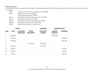 D
E
P
E
D
C
O
P
Y
Illustrative Example:
J. F. Outz, M.D., has been a practicing cardiologist for three years. During April 2009, Outz completed the following transactions in her practice
of cardiology:
Mar 1 Provide medical services to clients for cash P35,000.
Mar 2 Paid rent for the month, P3,000.
Paid advertising expense, P1,800.
Mar 6 Purchased office equipment on account, P12,300.
Mar 15 Paid creditor on account, P1,200.
Mar 27 Paid cash for repairs to office equipment, P500.
Mar 30 Paid telephone bill for the month, P180.
Mar 31 Paid electricity bill for the month, P315.
42
ASSETS = LIABILITIES + OWNER’S EQUITY
MAR CASH ACCOUNTS
RECEIVABLE
OFFICE
EQUIPMENT
ACCOUNTS
PAYABLE
SERVICE
REVENUE
EXPENSES
1 PHP35,000 PHP35,000
2 PHP3,000 PHP3,000
2 PHP1,800 PHP1,800
6 PHP12,300 PHP12,300
15 PHP1,200 PHP1,200
27 PHP500 PHP500
30 PHP180 PHP180
31 PHP315 PHP315
This Teaching Guide is a donation by CHED to DepEd. It is for reference purposes only.
 