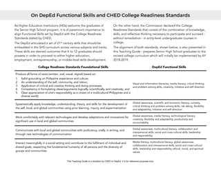 D
E
P
E
D
C
O
P
Y
As Higher Education Institutions (HEIs) welcome the graduates of
the Senior High School program, it is of paramount importance to
align Functional Skills set by DepEd with the College Readiness
Standards stated by CHED.
The DepEd articulated a set of 21st
century skills that should be
embedded in the SHS curriculum across various subjects and tracks.
These skills are desired outcomes that K to 12 graduates should
possess in order to proceed to either higher education,
employment, entrepreneurship, or middle-level skills development.
On the other hand, the Commission declared the College
Readiness Standards that consist of the combination of knowledge,
skills, and reflective thinking necessary to participate and succeed -
without remediation - in entry-level undergraduate courses in
college.
The alignment of both standards, shown below, is also presented in
this Teaching Guide - prepares Senior High School graduates to the
revised college curriculum which will initially be implemented by AY
2018-2019.
College Readiness Standards Foundational Skills DepEd Functional Skills
Produce all forms of texts (written, oral, visual, digital) based on:
1. Solid grounding on Philippine experience and culture;
2. An understanding of the self, community, and nation;
3. Application of critical and creative thinking and doing processes;
4. Competency in formulating ideas/arguments logically, scientifically, and creatively; and
5. Clear appreciation of one’s responsibility as a citizen of a multicultural Philippines and a
diverse world;
Visual and information literacies, media literacy, critical thinking
and problem solving skills, creativity, initiative and self-direction
Systematically apply knowledge, understanding, theory, and skills for the development of
the self, local, and global communities using prior learning, inquiry, and experimentation
Global awareness, scientific and economic literacy, curiosity,
critical thinking and problem solving skills, risk taking, flexibility
and adaptability, initiative and self-direction
Work comfortably with relevant technologies and develop adaptations and innovations for
significant use in local and global communities
Global awareness, media literacy, technological literacy,
creativity, flexibility and adaptability, productivity and
accountability
Communicate with local and global communities with proficiency, orally, in writing, and
through new technologies of communication
Global awareness, multicultural literacy, collaboration and
interpersonal skills, social and cross-cultural skills, leadership
and responsibility
Interact meaningfully in a social setting and contribute to the fulfilment of individual and
shared goals, respecting the fundamental humanity of all persons and the diversity of
groups and communities
Media literacy, multicultural literacy, global awareness,
collaboration and interpersonal skills, social and cross-cultural
skills, leadership and responsibility, ethical, moral, and spiritual
values
On DepEd Functional Skills and CHED College Readiness Standards
This Teaching Guide is a donation by CHED to DepEd. It is for reference purposes only.
 