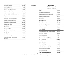 D
E
P
E
D
C
O
P
Y
50
Accounts Payable 39,000
Accrued Expenses 8,000
Accumulated Depreciation 51,000
Additional Paid-In Capital 86,000
Allowance for Doubtful Accounts 2,000
Cash 23,000
Common Stock (PHP0.20 par) 45,000
Current Portion of L.T. Debt 6,000
Gross Accounts Receivable 40,000
Gross Fixed Assets 486,000
Inventories 54,000
Long-Term Debt 210,000
Net Accounts Receivable 38,000
Net Fixed Assets 435,000
Retained Earnings 138,000
Short-Term Bank Loan (Notes
Payable)
18,000
Balance Sheet
ABC, Incorporated
December 31, 2014
Cash 23,000
Gross accounts receivable 40,000
Allowance for doubtful accounts (2,000)
Net accounts receivable 38,000
Inventories 54,000
Current assets 115,000
Gross fixed assets 486,000
Accumulated depreciation (51,000)
Net fixed assets 435,000
Total assets 550,000
Short-term bank loan (notes payable) 18,000
Accounts payable 39,000
Accrued expenses 8,000
Current portion of L.T. Debt 6,000
Current liabilities 71,000
Long term debt 210,000
Total liabilities 281,000
Common stock (P0.20 par) 45,000
Additional paid-in capital 86,000
Retained earnings 138,000
Total liabilities and equity 550,000
Answer Key
This Teaching Guide is a donation by CHED to DepEd. It is for reference purposes only.
 