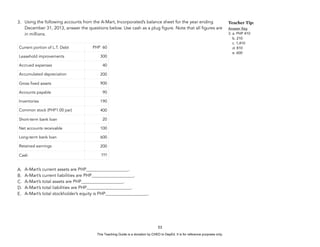 D
E
P
E
D
C
O
P
Y
3. Using the following accounts from the A-Mart, Incorporated’s balance sheet for the year ending
December 31, 2013, answer the questions below. Use cash as a plug figure. Note that all figures are
in millions.
A. A-Mart’s current assets are PHP___________________.
B. A-Mart’s current liabilities are PHP___________________.
C. A-Mart’s total assets are PHP___________________.
D. A-Mart’s total liabilities are PHP____________________.
E. A-Mart’s total stockholder’s equity is PHP___________________.
53
Current portion of L.T. Debt PHP 60
Leasehold improvements 300
Accrued expenses 40
Accumulated depreciation 200
Gross fixed assets 900
Accounts payable 90
Inventories 190
Common stock (PHP1.00 par) 400
Short-term bank loan 20
Net accounts receivable 100
Long-term bank loan 600
Retained earnings 200
Cash ???
Teacher Tip:
Answer Key
3. a. PHP 410
b. 210
c. 1,410
d. 810
e. 600
This Teaching Guide is a donation by CHED to DepEd. It is for reference purposes only.
 