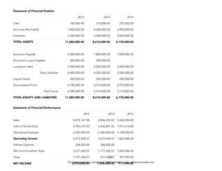 D
E
P
E
D
C
O
P
Y
57
Statement of Financial Position
2015 2014 2013
Cash 180,000.00 210,000.00 270,000.00
Accounts Receivable 7,800,000.00 5,400,000.00 3,900,000.00
Inventory 3,400,000.00 3,000,000.00 2,000,000.00
TOTAL ASSETS 11,380,000.00 8,610,000.00 6,170,000.00
Accounts Payable 2,000,000.00 1,800,000.00 1,000,000.00
Short-term Loans Payable 400,000.00 400,000.00 -
Long-term debt 2,000,000.00 2,000,000.00 2,000,000.00
Total Liabilities 4,400,000.00 4,200,000.00 3,000,000.00
Capital Stock 200,000.00 200,000.00 200,000.00
Accumulated Profit 6,780,000.00 4,210,000.00 2,970,000.00
Total Equity 6,980,000.00 4,410,000.00 3,170,000.00
TOTAL EQUITY AND LIABILITIES 11,380,000.00 8,610,000.00 6,170,000.00
Statement of Financial Performance
2015 2014 2013
Sales 9,219,747.90 6,856,235.83 5,040,300.00
Cost of Goods Sold 2,950,319.33 2,536,807.26 1,915,314.00
Operating Expenses 2,350,000.00 2,300,000.00 2,100,000.00
Operating Income 3,919,428.57 2,019,428.57 1,024,986.00
Interest Expense 248,000.00 248,000.00 -
Net Income before Taxes 3,671,428.57 1,771,428.57 1,024,986.00
Taxes 1,101,428.57 531,428.57 307,495.80
NET INCOME 2,570,000.00 1,240,000.00 717,490.20
This Teaching Guide is a donation by CHED to DepEd. It is for reference purposes only.
 