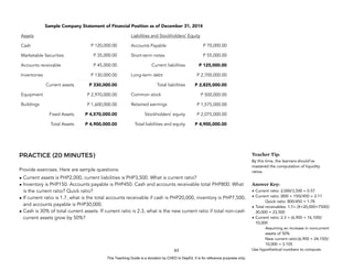 D
E
P
E
D
C
O
P
Y
PRACTICE (20 MINUTES)
Provide exercises. Here are sample questions:
• Current assets is PHP2,000, current liabilities is PHP3,500. What is current ratio?
• Inventory is PHP150. Accounts payable is PHP450. Cash and accounts receivable total PHP800. What
is the current ratio? Quick ratio?
• If current ratio is 1.7, what is the total accounts receivable if cash is PHP20,000, inventory is PHP7,500,
and accounts payable is PHP30,000.
• Cash is 30% of total current assets. If current ratio is 2.3, what is the new current ratio if total non-cash
current assets grow by 50%?
63
Sample Company Statement of Financial Position as of December 31, 2014
Assets Liabilities and Stockholders’ Equity
Cash P 120,000.00 Accounts Payable P 70,000.00
Marketable Securities P 35,000.00 Short-term notes P 55,000.00
Accounts receivable P 45,000.00 Current liabilities P 125,000.00
Inventories P 130,000.00 Long-term debt P 2,700,000.00
Current assets P 330,000.00 Total liabilities P 2,825,000.00
Equipment P 2,970,000.00 Common stock P 500,000.00
Buildings P 1,600,000.00 Retained earnings P 1,575,000.00
Fixed Assets P 4,570,000.00 Stockholders’ equity P 2,075,000.00
Total Assets P 4,900,000.00 Total liabilities and equity P 4,900,000.00
Teacher Tip:
By this time, the learners should’ve
mastered the computation of liquidity
ratios.
Answer Key:
• Current ratio: 2,000/3,500 = 0.57
• Current ratio: (800 + 150)/450 = 2.11
Quick ratio: 800/450 = 1.78
• Total receivables: 1.7= (X+20,000+7500)/
30,000 = 23,500
• Current ratio: 2.3 = (6,900 + 16,100)/
10,000
Assuming an increase in noncurrent
assets of 50%
New current ratio:(6,900 + 24,150)/
10,000 = 3.105
Use hypothetical numbers to compute.
This Teaching Guide is a donation by CHED to DepEd. It is for reference purposes only.
 