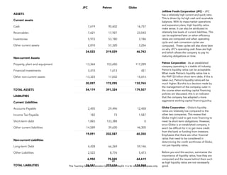 D
E
P
E
D
C
O
P
Y
65
JFC Petron Globe
ASSETS
Current assets
Cash 7,619 90.602 16,757
Receivables 7,621 17,927 23,543
Inventories 5,972 53,180 3,186
Other current assets 2,810 57,320 3,256
24,022 219,029 46,742
Non-current Assets
Property, plant and equipment 13,364 153,650 117,299
Financial Investments 3,410 1,613 451
Other non-current assets 13,323 17,032 15,015
30,097 172,295 132,765
TOTAL ASSETS 54,119 391,324 179,507
LIABILITIES
Current Liabilities
Accounts Payable 2,455 29,496 12,458
Income Tax Payable 182 73 1,587
Short-term debt 1,865 133,388 0
Other current liabilities 14,589 39,630 46,305
19,091 202,587 60,350
Non-current Liabilities
Long-term Debt 4,428 66,269 59,146
Other Liabilities 2,522 8,776 5,473
6,950 75,045 64,619
TOTAL LIABILITIES 26,041 277,634 124,969
Jollibee Foods Corporation (JFC) – JFC
has a relatively high current and quick ratio.
This is driven by its high cash and receivable
balances. With its mass market operations
and expansion plans, high liquidity ratios
make sense. It can also be attributed to
relatively low levels of current liabilities. This
can be explained later on when efficiency
ratios are computed and when operating
cycle and cash conversion cycles are
computed. These cycles will also show later
on why JFC’s operating cash flows are high
and which allows the company to pay its
maturing obligations on time.
Petron Corporation - As an established
company operating in a stable oil industry,
Petron’s liquidity ratios can be acceptable.
What made Petron’s liquidity ratios low is
the PHP133 billion short-term debt. If this is
taken out, Petron’s liquidity ratios will be
much higher. But this is a decision made by
the management of the company. Later in
the course when working capital financing
policies are discussed, this is an indicator
that the company has adopted a more
aggressive working capital financing policy.
Globe Corporation – Globe’s liquidity
ratios are relatively low compared to the
other two companies. This means that
Globe might need to get more financing to
meet its short-term obligations. However,
since Globe is an established company, it
won’t be difficult for it to get more credit
from the bank or funding from investors.
Emphasize that there are other financial
ratios that need to be considered in
determining the credit worthiness of Globe,
not just liquidity ratios.
Before you end this section, summarize the
importance of liquidity ratios, how they are
computed and the issues behind them such
as high liquidity ratios are not necessarily
good.
This Teaching Guide is a donation by CHED to DepEd. It is for reference purposes only.
 