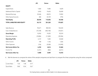 D
E
P
E
D
C
O
P
Y
4. Ask the learners to compute the ratios of the sample companies and ask them to compare the three companies using the ratios computed.
66
JFC Petron Globe
EQUITY
Capital Stock 1,064 9,485 8,429
Additional Paid-in Capital 4,452 19,653 36,049
Retained Earnings 22,646 40,815 10,852
Other Equity Accounts (84) 43,739 (792)
Total Equity 28,078 113,692 54,538
TOTAL LIABILITIES AND EQUITY 54,119 391,324 179,507
Sales Revenue 90,671 482,535 103,235
Cost of Sales/Service (73,728) (463,100) (10,661)
Gross Margin 16,943 19,435 92,574
Operating Expenses (10,806) (11,830) (59,506)
Operating Profie 6,137 7,605 33,068
Other Income 748 1,736 1,255
Other Expenses (126) (5,528) (14,940)
Net Income Before Tax 6,759 3,813 19,383
Income Tax (1,271) (804) (6,011)
Net Income After Tax 5,488 3,009 13,372
JFC Petron Globe
Current Ratio 1.26 1.08 0.77
Quick Ratio 0.80 0.54 0.67
This Teaching Guide is a donation by CHED to DepEd. It is for reference purposes only.
 