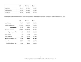D
E
P
E
D
C
O
P
Y
Here is the condensed statement of financial performance of the three companies for the year ended December 31, 2014.
73
JFC Petron Globe
Total Assets 54,119 391,324 179,507
Total Liabilities 26,041 277,632 124,969
Total Equity 28,078 113,692 54,538
JFC Petron Globe
Sales Revenue 90,671 482,535 103,235
Cost of Sales/Service (73,728) (463,100) (10,661)
Gross Margin 16,943 19,435 92,574
Operating Expenses (10,806) (11,830.00) (59,506)
Operating Profit 6,137 7,605 33,068
Other Income 748 1,736 1,255
Other Expenses (126) (5,528) (14,940)
Net Income before Tax 6,759 3,813 19,383
Income Tax (1,271) (804) (6,011)
Net Income after Tax 5,488 3,009 13,372
This Teaching Guide is a donation by CHED to DepEd. It is for reference purposes only.
 