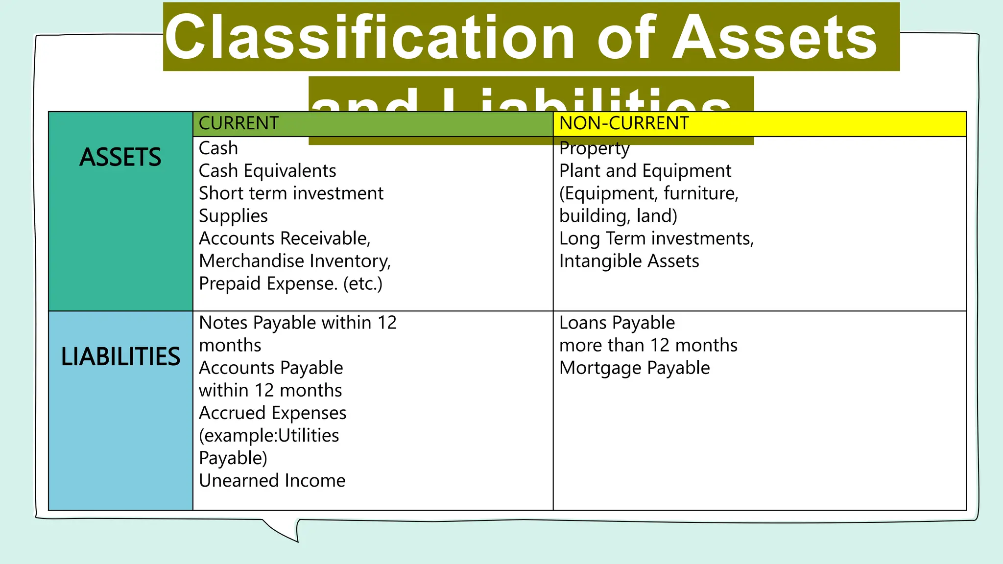 Classification of Assets
and Liabilities
ASSETS
CURRENT NON-CURRENT
Cash
Cash Equivalents
Short term investment
Supplies
Accounts Receivable,
Merchandise Inventory,
Prepaid Expense. (etc.)
Property
Plant and Equipment
(Equipment, furniture,
building, land)
Long Term investments,
Intangible Assets
LIABILITIES
Notes Payable within 12
months
Accounts Payable
within 12 months
Accrued Expenses
(example:Utilities
Payable)
Unearned Income
Loans Payable
more than 12 months
Mortgage Payable
 