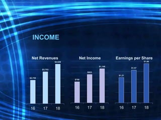 INCOME
$708
$953
$1,146
16 17 18
Net Revenues Net Income Earnings per Share
$1.21
$1.57
$1.88
16 17 18
$2,759
$3,753
$4,64...