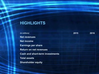 HIGHLIGHTS
(in millions) 2015 2016
Net revenues
Net income
Earnings per share
Return on net revenues
Cash and short-term investments
Total assets
Shareholder equity
 