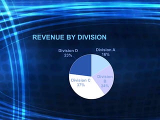 REVENUE BY DIVISION
Division A
16%
Division
B
24%
Division C
37%
Division D
23%
 