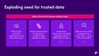Exploding need for trusted data
83% of CEOs
want their
organisation to be
more data-driven
Digital transformation
investme...