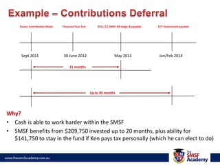 Example – Contributions DeferralExcess Contribution Made              Financial Year End	                 2011/12 SMSF AR lodge & payable 	         ECT Assessment payableSept 2011	    30 June 2012	           May 2013Jan/Feb 201421 monthsUp to 30 monthsWhy?Cash is able to work harder within the SMSFSMSF benefits from $209,750 invested up to 20 months, plus ability for $141,750 to stay in the fund if Ken pays tax personally (which he can elect to do)