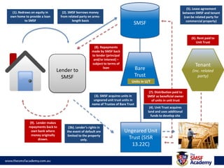 Strategy 5:Borrowing for Property Development