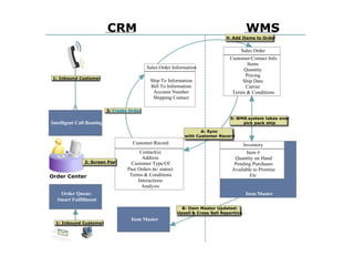CRM to WMS Business Flow