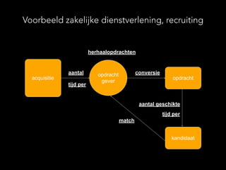 opdracht
gever
kandidaat
acquisitie opdracht
aantal conversie
aantal geschikte
match
herhaalopdrachten
Voorbeeld zakelijke dienstverlening, recruiting
tijd per
tijd per
 