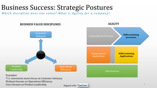 5	
  
Customer	
  
Intimacy	
  
Product	
  
Leadership	
  
Operations	
  
EfViciency	
  
BUSINESS	
  VALUE	
  DISCIPLINES	
   AGILITY	
  
Commoditized	
  
Applications	
  
Differentiating	
  
Applications	
  
Infrastructure	
  
Commoditized	
  Processes	
  
Differentiating	
  
processes	
  
Aligned	
  with:	
  
Business	
  Success:	
  Strategic	
  Postures	
  
W h i c h 	
   d i s c i p l i n e 	
   d o e s 	
   o n e 	
   v a l u e ? 	
   W h a t 	
   i s 	
   A g i l i t y 	
   f o r 	
   a 	
   c o m p a n y ? 	
  
	
  
Examples:	
  	
  
711	
  convenient	
  stores	
  focus	
  on	
  Customer	
  Intimacy	
  
Walmart	
  focuses	
  on	
  Operations	
  EfViciency	
  	
  
Cisco	
  focuses	
  on	
  Product	
  Leadership	
  
 