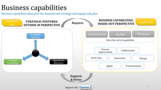 6	
  
Requires	
  
Supports	
  	
  
&	
  Drives	
  
STRATEGIC	
  POSTURES:	
  
OUTSIDE-­‐IN	
  PERSPECTIVE	
  
Customer	
  
Intimacy	
  
Product	
  
Leadership	
  
Operations	
  
EfViciency	
  
Demand	
  
side	
  
Supply	
  side	
  
EfViciency	
  Quality	
  
Agility	
  
Process	
  
Improvement	
  
Cycle	
  Time	
   Innovation	
  
Collaboration	
  
Transformation	
  
Cost/Revenue	
  
Change	
  
BUSINESS	
  CAPABILITIES:	
  
INSIDE-­‐OUT	
  PERSPECTIVE	
  
Drive	
  the	
  rest	
  of	
  capabilities	
  
Business	
  capabilities	
  
Business	
  capabilities	
  that	
  glue	
  the	
  demand-­‐side	
  strategy	
  and	
  supply	
  side	
  plan	
  
Aligned	
  with:	
  
 
