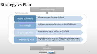 7	
  
Strategy	
  vs	
  Plan	
  
•  1-­‐2	
  page	
  summary	
  of	
  strategy	
  for	
  board	
  
Board	
  Summary	
  
•  15-­‐20	
  page	
  descrip:on	
  of	
  direc:on,	
  AS-­‐IS	
  and	
  To-­‐BE	
  states	
  
IT	
  Strategy	
  
•  A	
  descrip:on	
  of	
  plan	
  to	
  get	
  from	
  AS-­‐IS	
  to	
  To-­‐BE	
  
IT	
  Strategic	
  Plan	
  
•  Detailed	
  descrip:on	
  of	
  current	
  IT	
  opera:ons,	
  including	
  budget,	
  
staﬀ,	
  skills,	
  services,	
  applica:on	
  porGolio,	
  infrastructure,	
  assets	
  IT	
  Opera:ng	
  Plan	
  
Enterprise	
  Strategy	
  
IT	
  Budget	
  
Aligned	
  with:	
  
4	
  key	
  documents:	
  
 