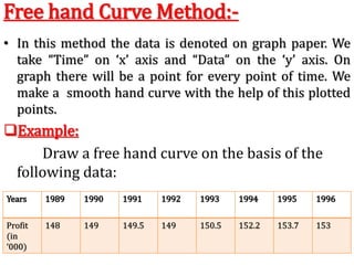 Free hand Curve Method:-
• In this method the data is denoted on graph paper. We
take “Time” on ‘x’ axis and “Data” on the ‘y’ axis. On
graph there will be a point for every point of time. We
make a smooth hand curve with the help of this plotted
points.
Example:
Draw a free hand curve on the basis of the
following data:
Years 1989 1990 1991 1992 1993 1994 1995 1996
Profit
(in
‘000)
148 149 149.5 149 150.5 152.2 153.7 153
 