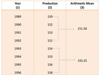 Year
(1)
Production
(2)
Arithmetic Mean
(3)
1989
1990
1991
1992
1993
1994
1995
1996
150
152
153
151
154
153
156
158
151.50
155.25
 